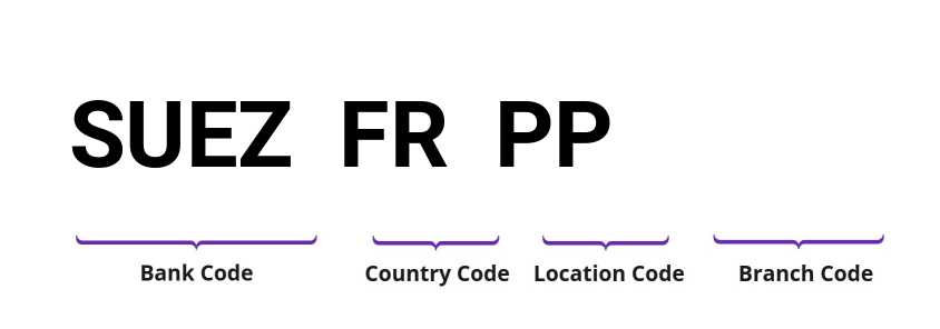 SWIFT / BIC SUEZFRPP