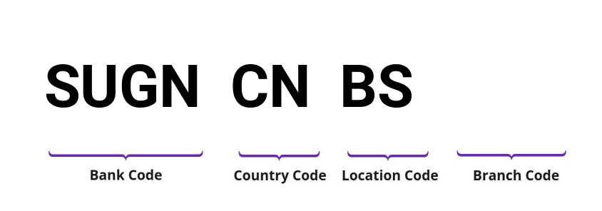 SWIFT / BIC SUGNCNBS