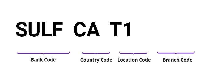 SWIFT / BIC SULFCAT1