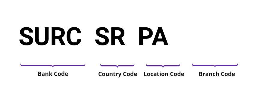 SWIFT / BIC SURCSRPA