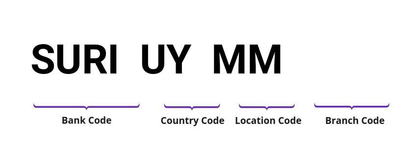 SWIFT / BIC SURIUYMM