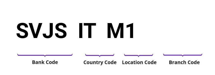 SWIFT / BIC SVJSITM1