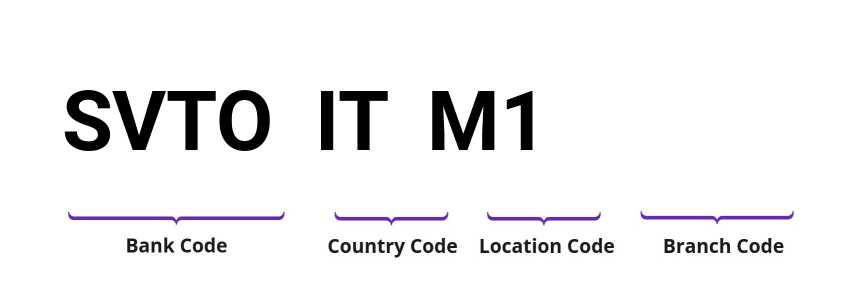 SWIFT / BIC SVTOITM1