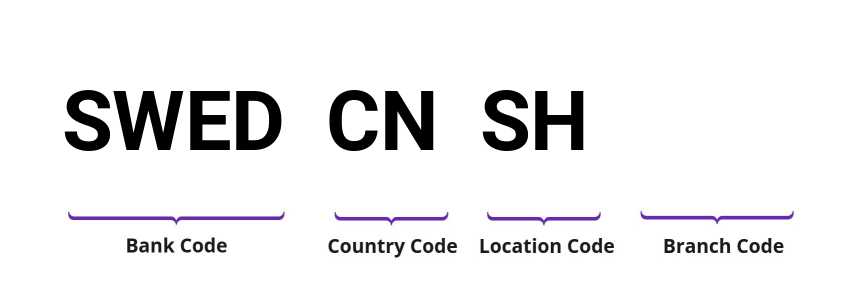 SWIFT / BIC SWEDCNSH