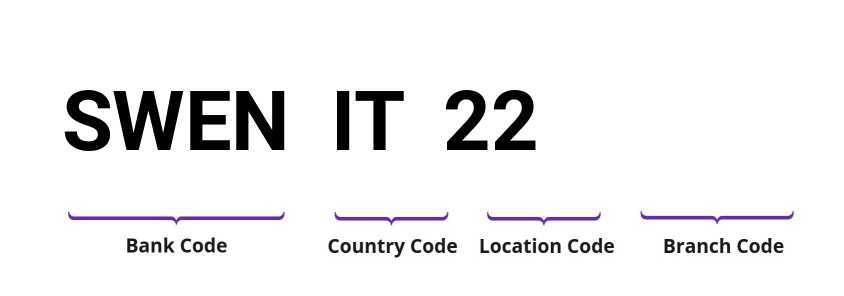 SWIFT / BIC SWENIT22