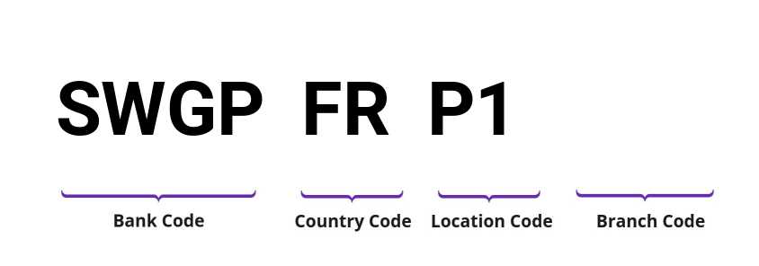 SWIFT / BIC SWGPFRP1