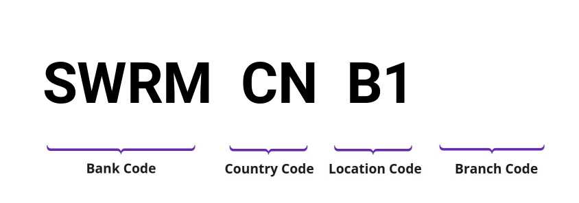 SWIFT / BIC SWRMCNB1