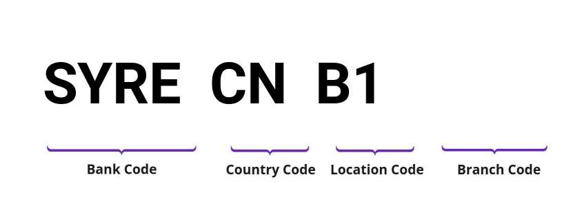SWIFT / BIC SYRECNB1