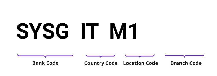 SWIFT / BIC SYSGITM1