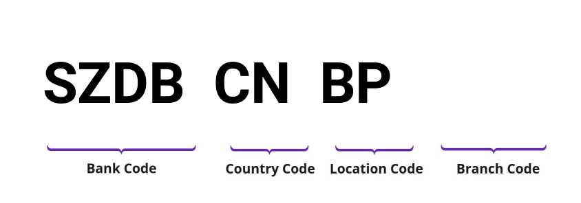 SWIFT / BIC SZDBCNBP