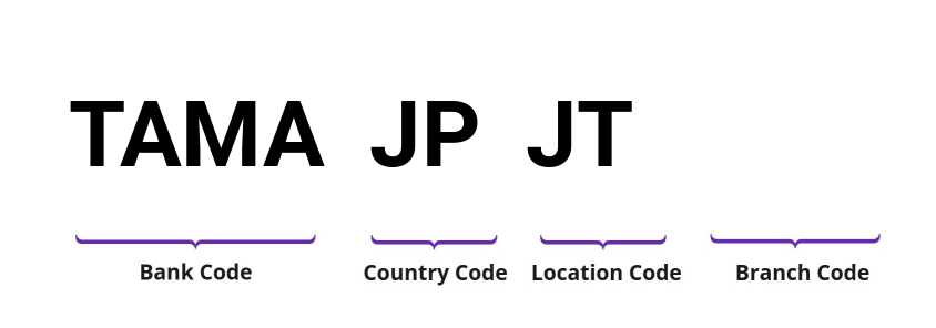 SWIFT / BIC TAMAJPJT