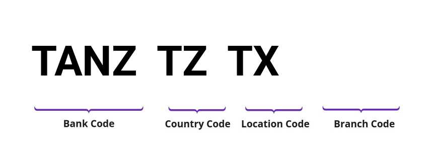 SWIFT / BIC TANZTZTX