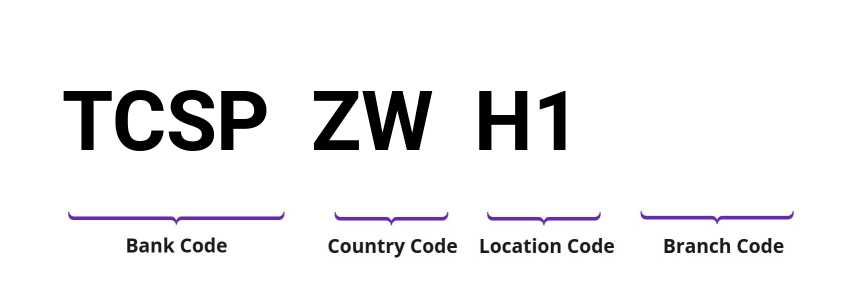 SWIFT / BIC TCSPZWH1