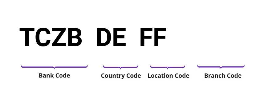 SWIFT / BIC TCZBDEFF