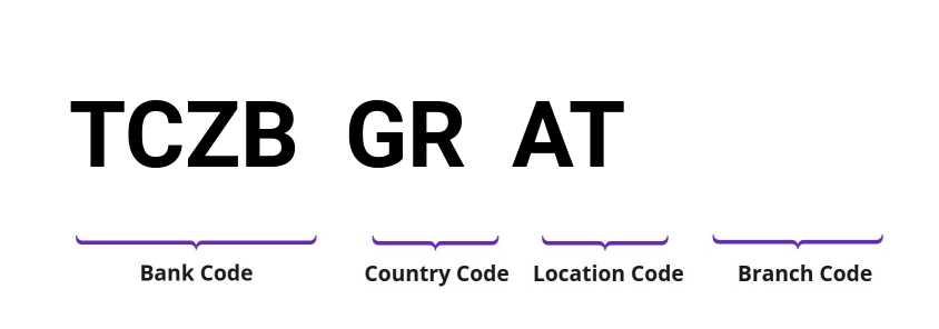 SWIFT / BIC TCZBGRAT