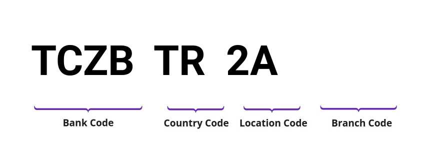 SWIFT / BIC TCZBTR2A