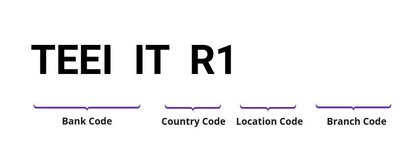 SWIFT / BIC TEEIITR1