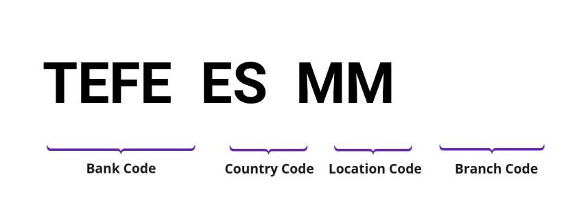 SWIFT / BIC TEFEESMM