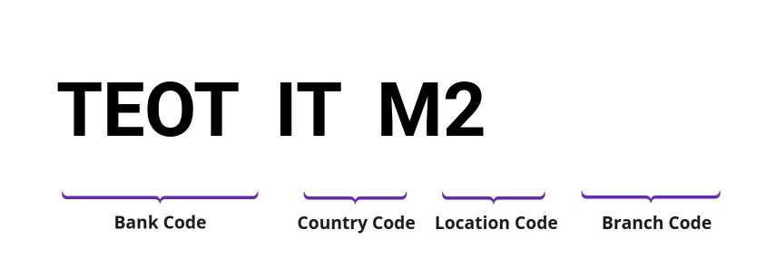 SWIFT / BIC TEOTITM2