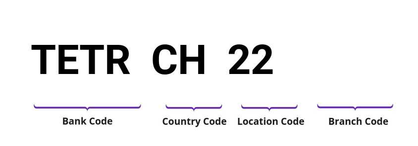 SWIFT / BIC TETRCH22