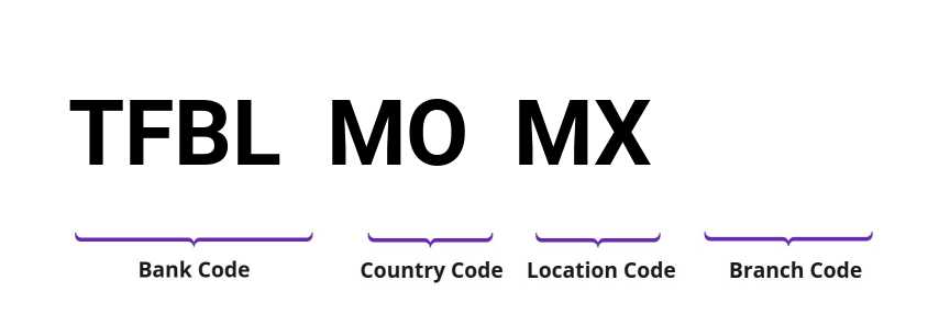 SWIFT / BIC TFBLMOMX