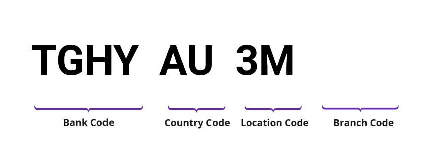 SWIFT / BIC TGHYAU3M