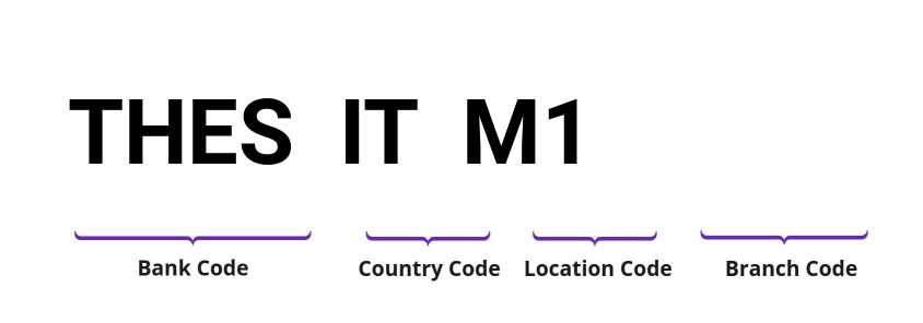 SWIFT / BIC THESITM1