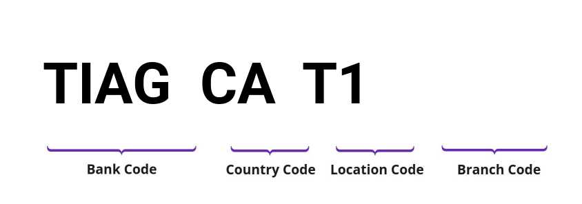 SWIFT / BIC TIAGCAT1