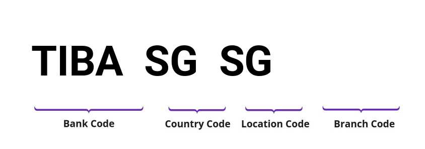 SWIFT / BIC TIBASGSG