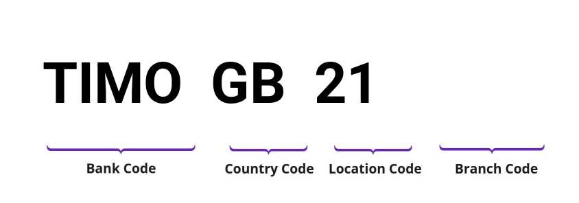 SWIFT / BIC TIMOGB21