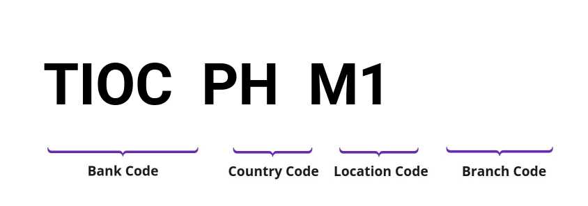 SWIFT / BIC TIOCPHM1