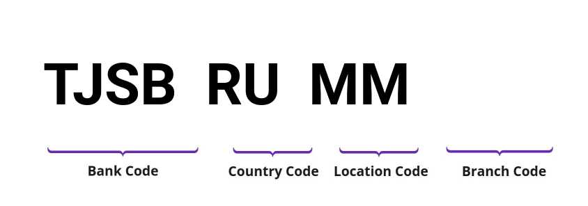 SWIFT / BIC TJSBRUMM