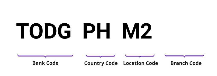 SWIFT / BIC TODGPHM2