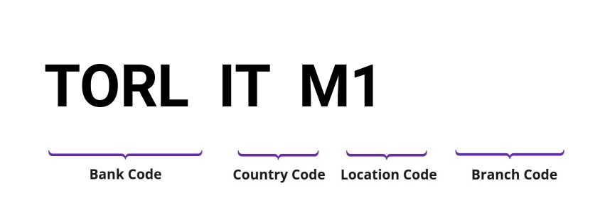 SWIFT / BIC TORLITM1