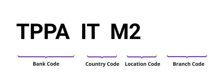 SWIFT / BIC TPPAITM2