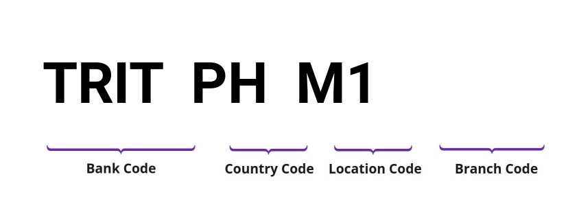 SWIFT / BIC TRITPHM1