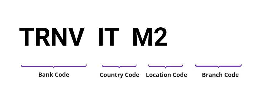 SWIFT / BIC TRNVITM2