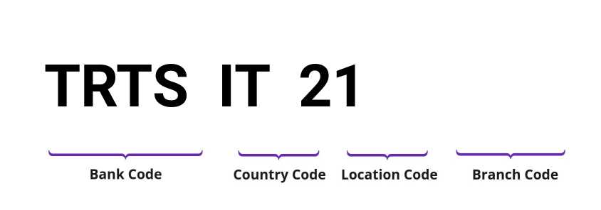SWIFT / BIC TRTSIT21