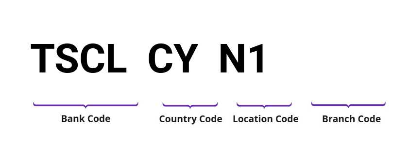 SWIFT / BIC TSCLCYN1