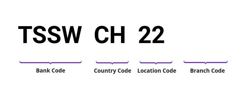SWIFT / BIC TSSWCH22