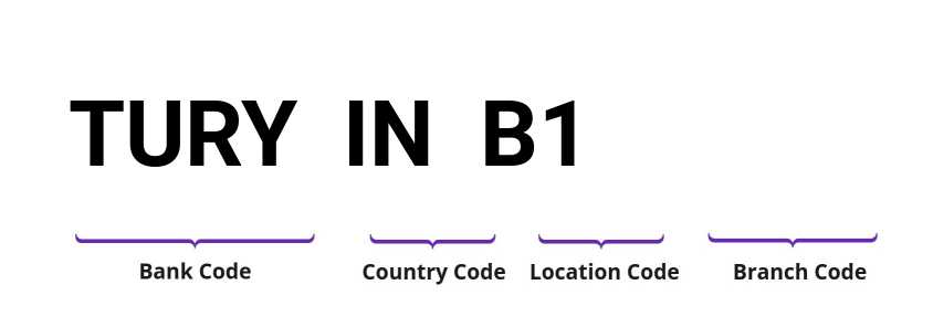SWIFT / BIC TURYINB1