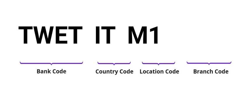 SWIFT / BIC TWETITM1