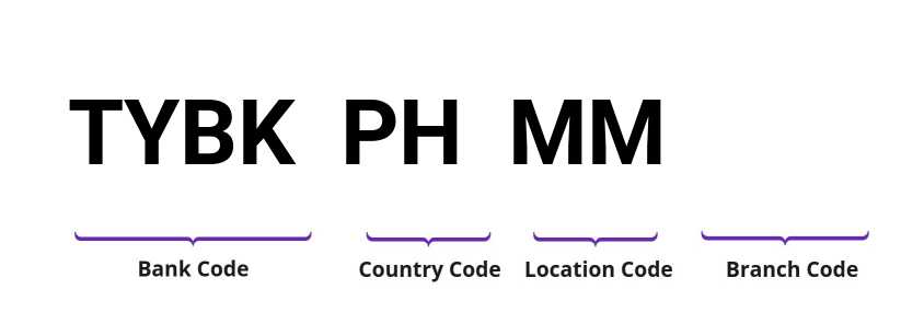 SWIFT / BIC TYBKPHMM