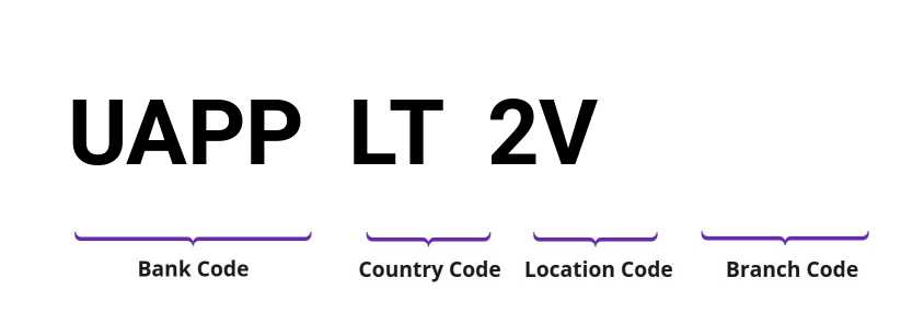 SWIFT / BIC UAPPLT2V