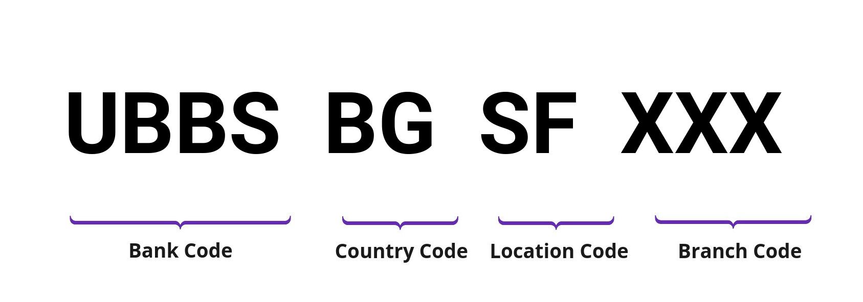 SWIFT / BIC UBBSBGSF