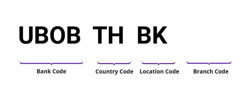 SWIFT / BIC UBOBTHBK