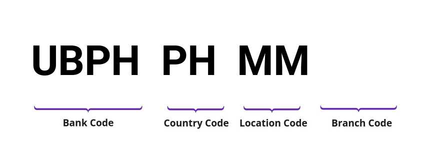 SWIFT / BIC UBPHPHMM