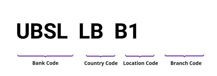 SWIFT / BIC UBSLLBB1