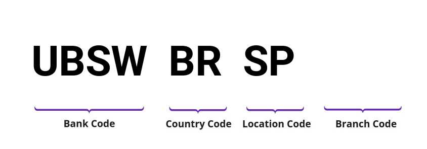 SWIFT / BIC UBSWBRSP