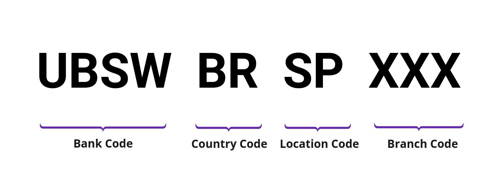 SWIFT / BIC UBSWBRSP